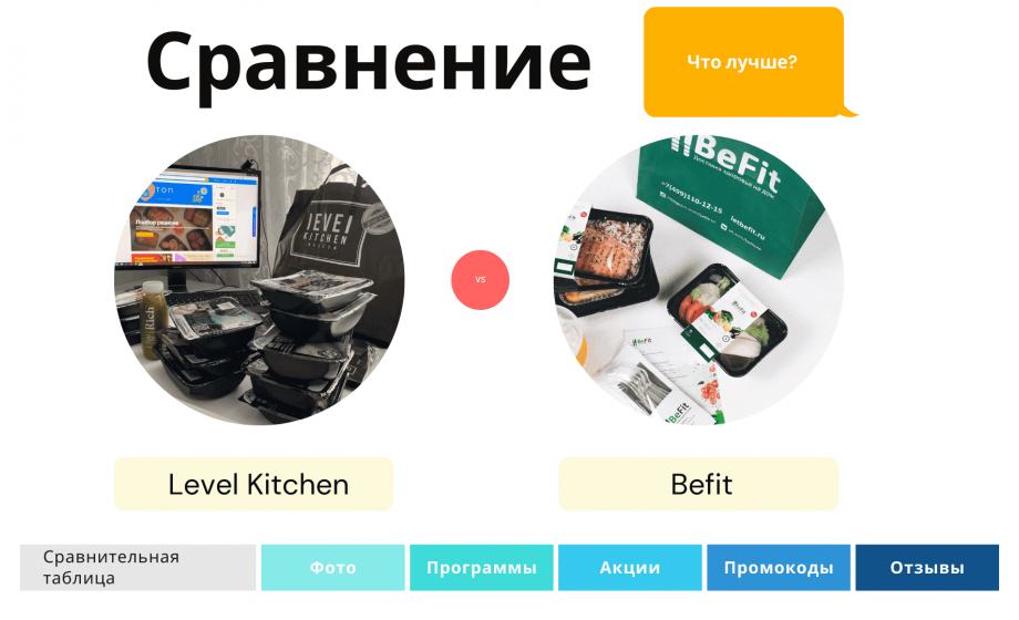 Сравнение доставок еды