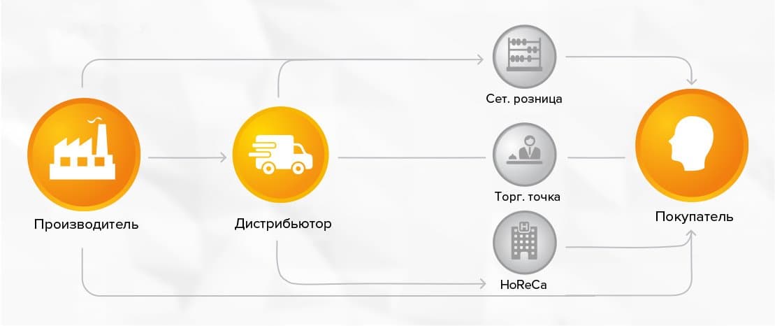 Общая структура рынка товаров.