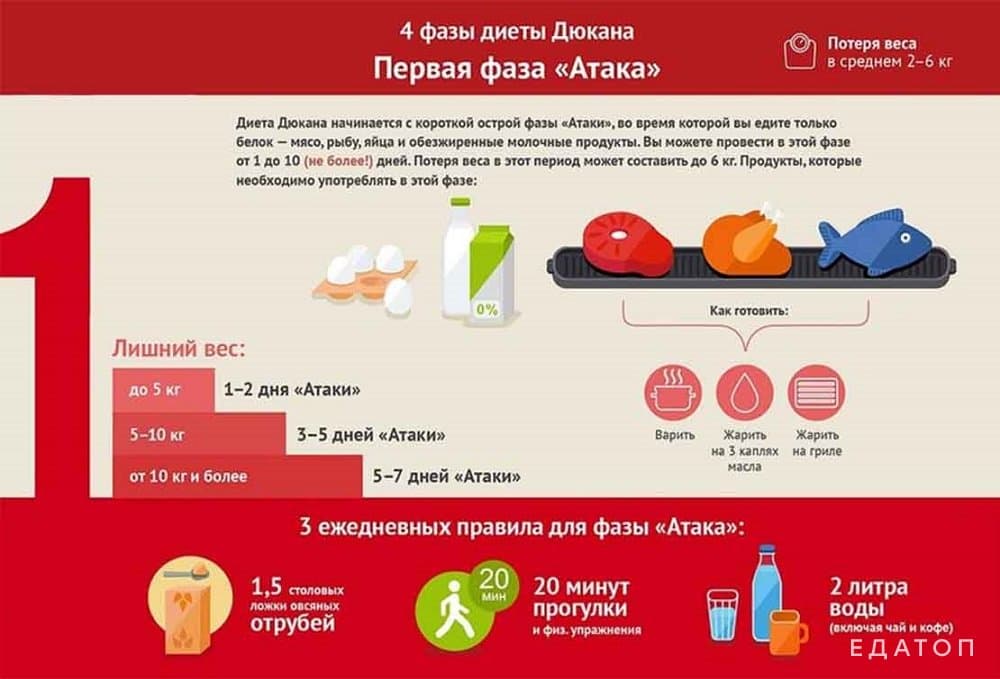 Первая фаза диеты 