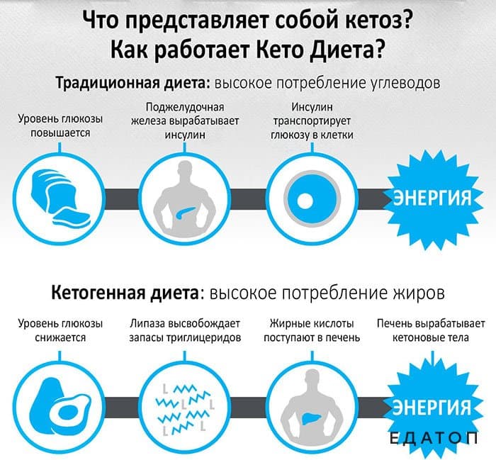 Нюансы действия кетогенной диеты.