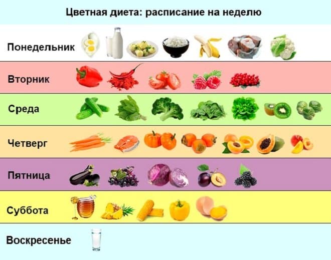 Меню цветной диеты для похудения по дням.