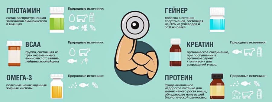 Все полезные для роста мышц вещества нужно получать не только из спортивных добавок, но и из природных источников.