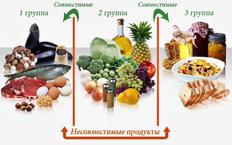 Польза от сбалансированного питания может возрасти в несколько раз, если знать, как правильно сочетать продукты между собой.