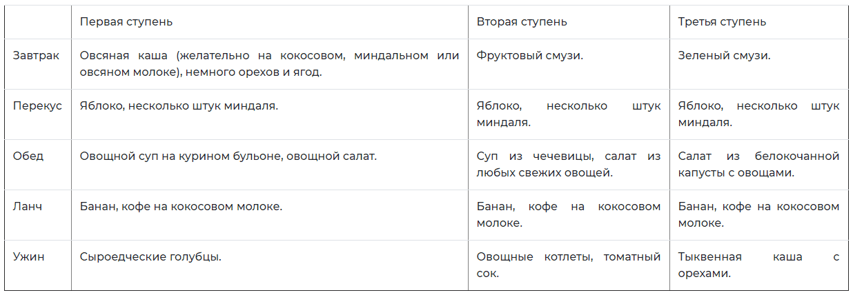 За время перехода человек шаг за шагом заменяет привычную пищу на соответствующую системе сыродедения.