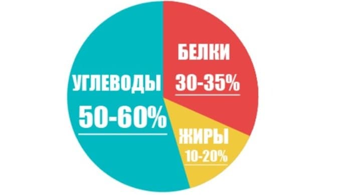 Процентное соотношение БЖУ в рационе.