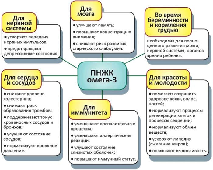 Польза омега-3.