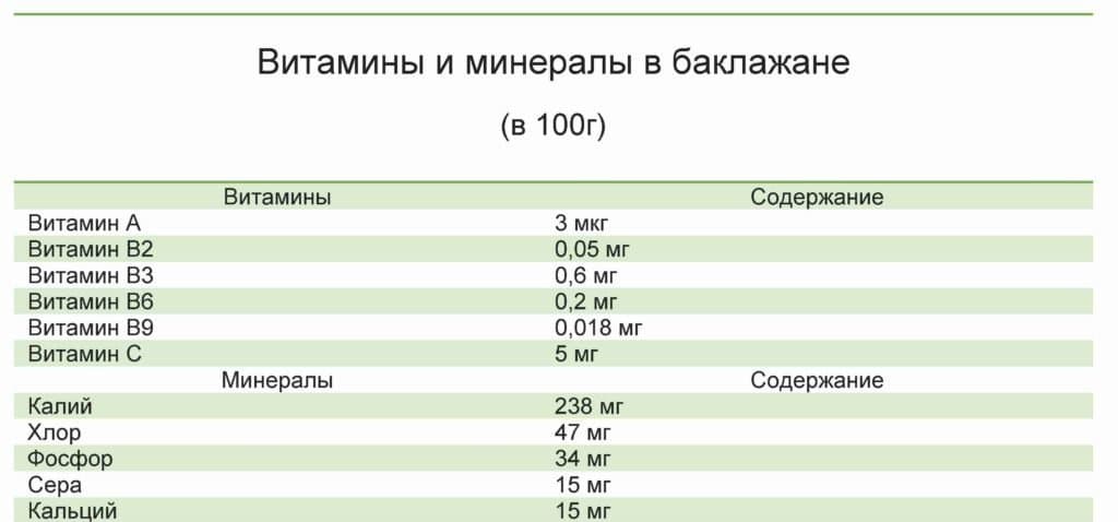 Таблица содержания в баклажане витаминов, макро- и микроэлементов.