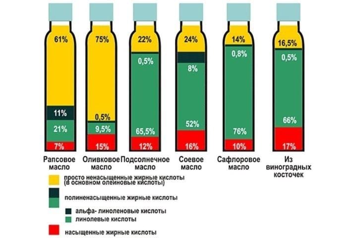Содержание жиров в нерафинированных маслах.