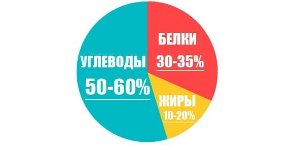 Соотношение БЖУ для набора мышечной массы.