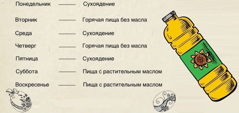 Правила употребления масла в дни поста.