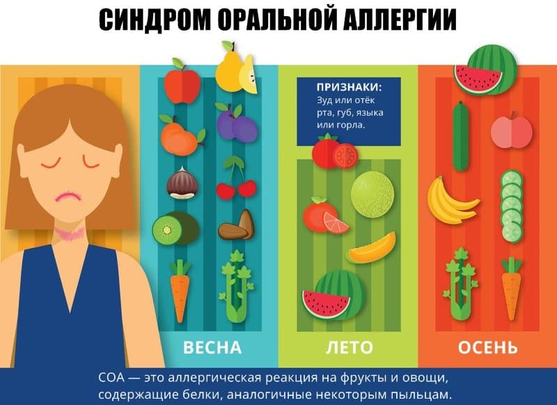 Синдром оральной аллергии возникает сразу после после употребления.