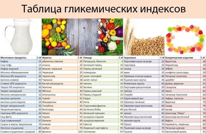 Таблица гликемических индексов.