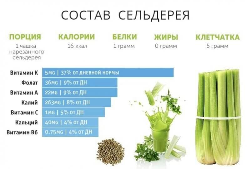 Пищевая ценность и химический состав овощной культуры.