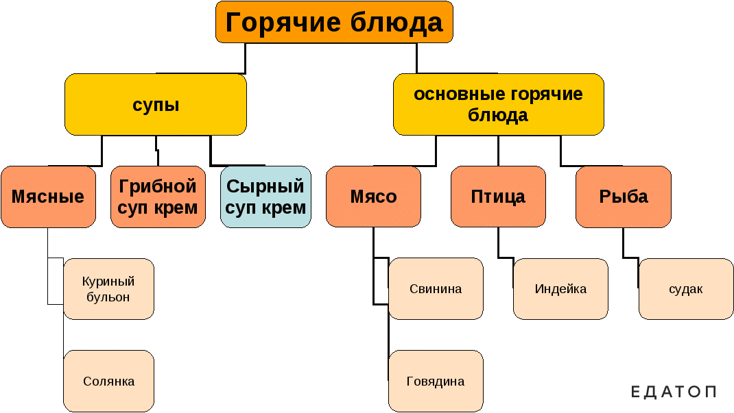 Действие правила 