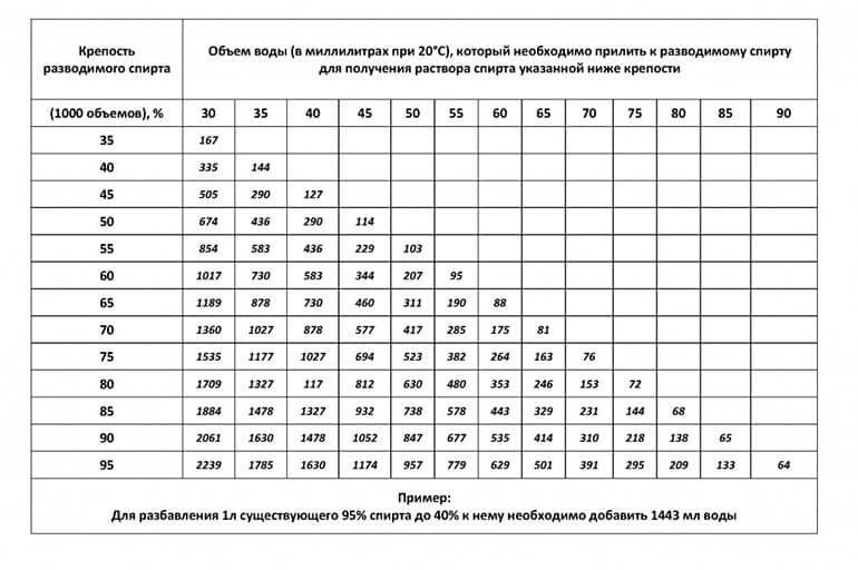 Таблица Фертмана поможет рассчитать количество воды.