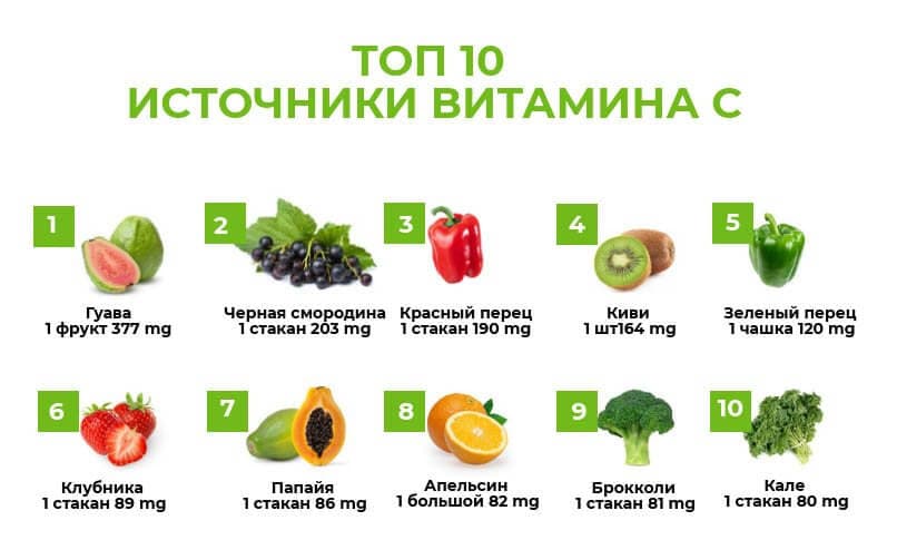 Основные источники витамина С.