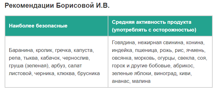 Педиатр рекомендует аллергены средней активности не исключать из рациона, а включать их в него с особой осторожностью.