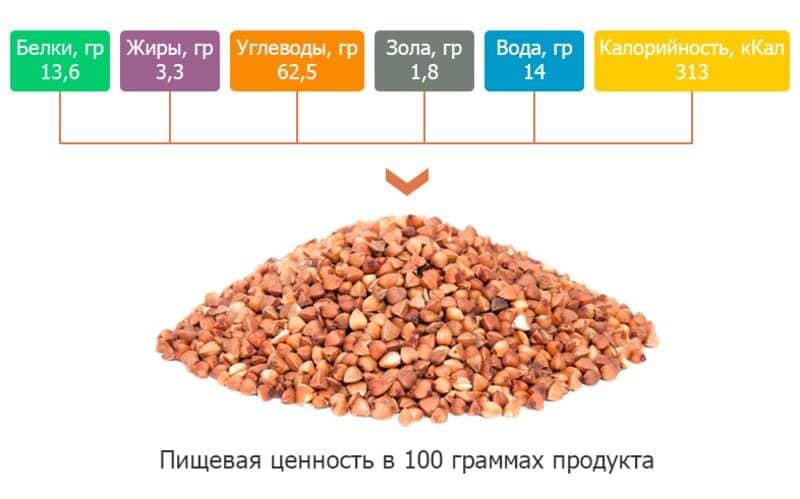 Гречневая крупа обладает высокой пищевой ценностью.