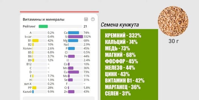 Химический состав и пищевая ценность кунжута.