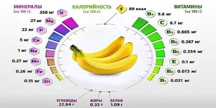 Банан имеет много полезных веществ и минералов.