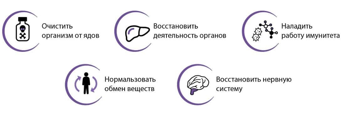 Цели, на которые направлена детоксикация.