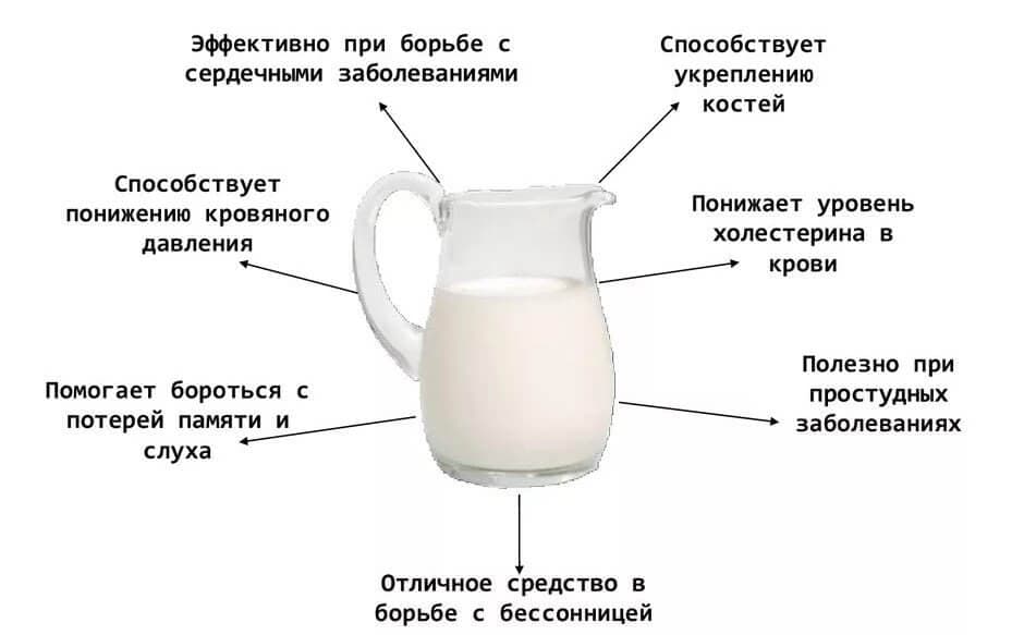 Полезные свойства продукта.