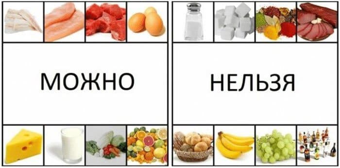 Пример разрешенных и запрещенных продуктов.