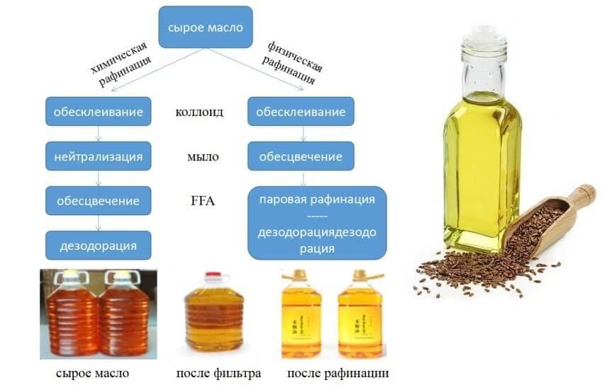 Технология производства льняного масла.