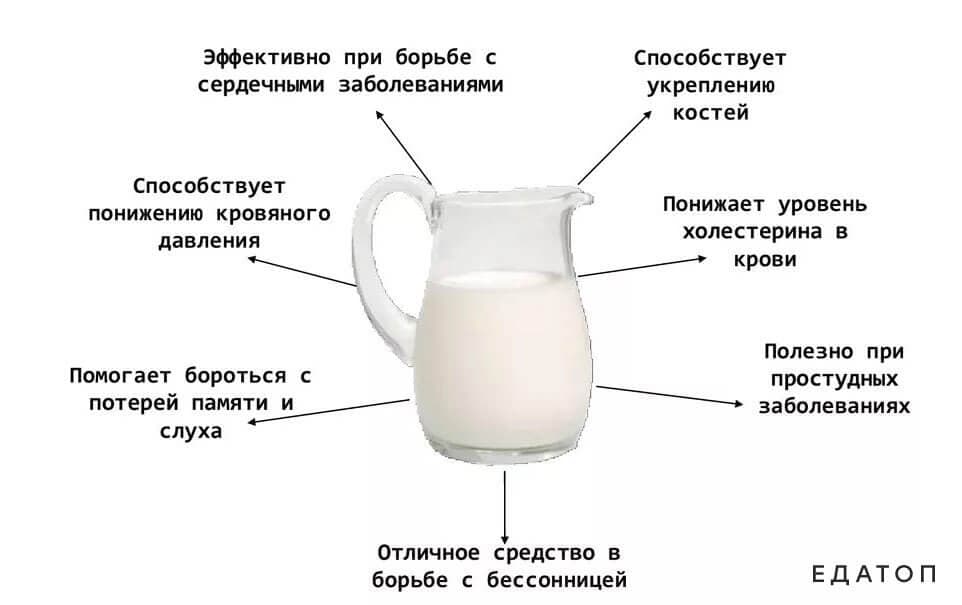 Положительное воздействие молока на организм.