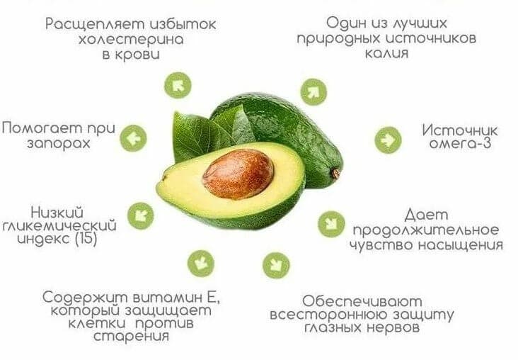 Полезные качества авокадо.