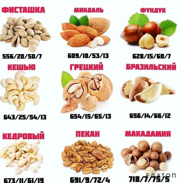 КБЖУ различных видов орехов.