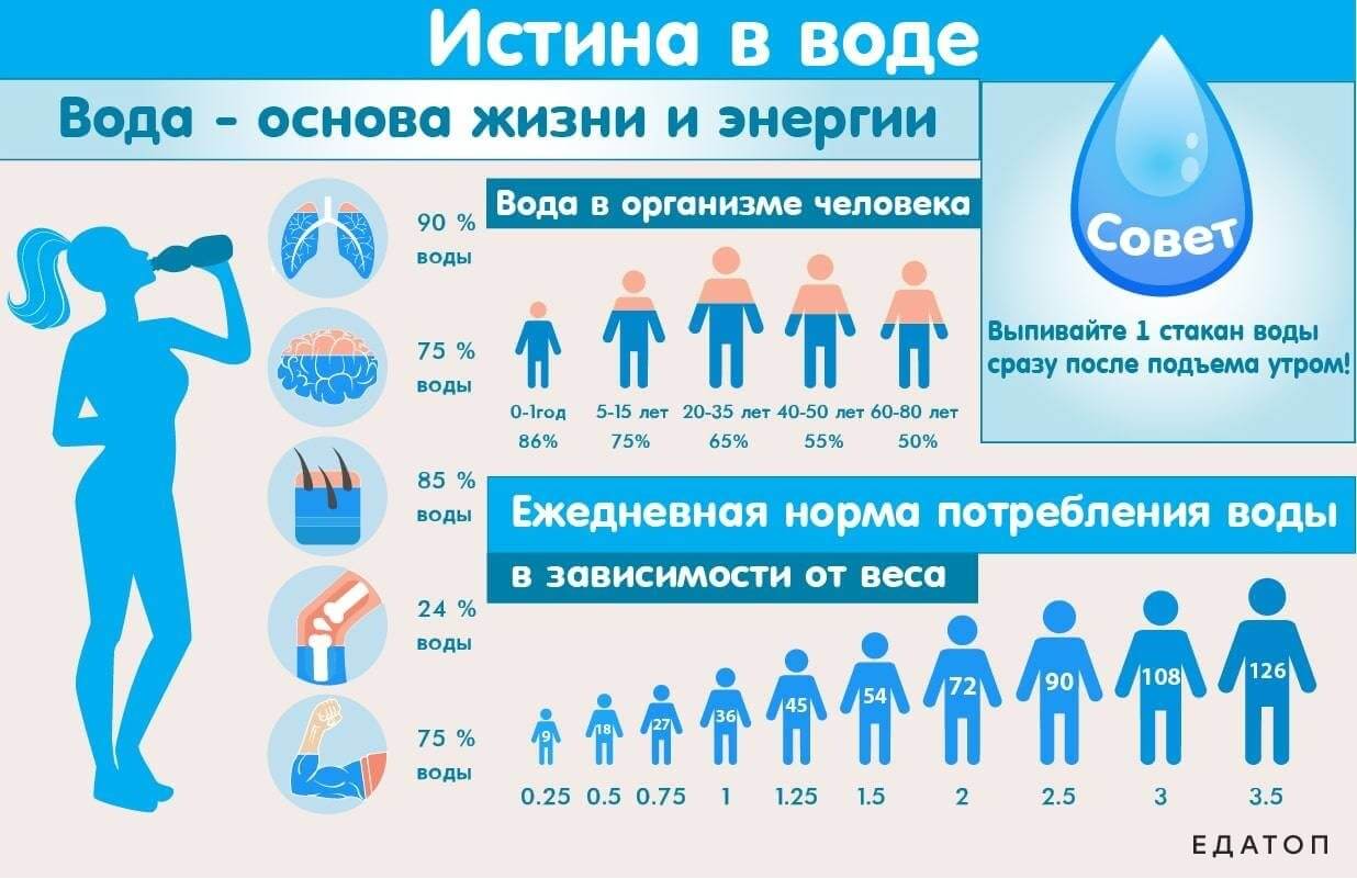 Норма потребления в зависимости от возраста.