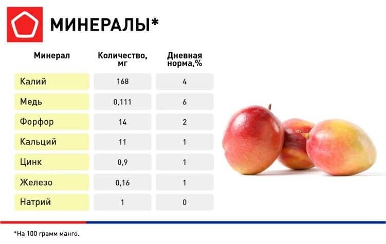 Содержащиеся в манго полезные минералы.