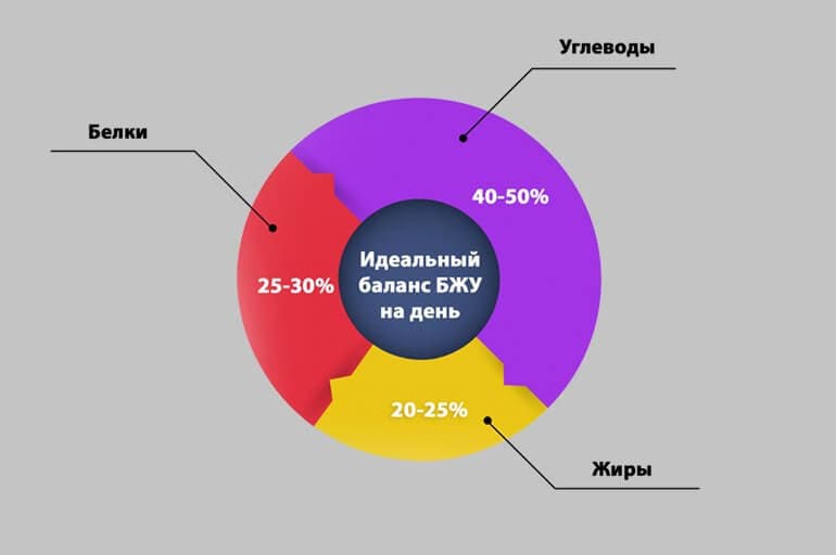 Для составления рациона нужно соблюдать баланс БЖУ.