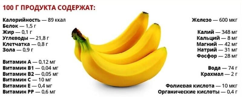 БЖУ и полезные вещества в банане.
