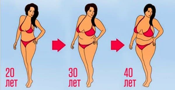 Возрастные изменения в фигуре.