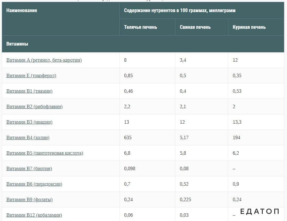 Витаминный состав разных видов субпродукта.