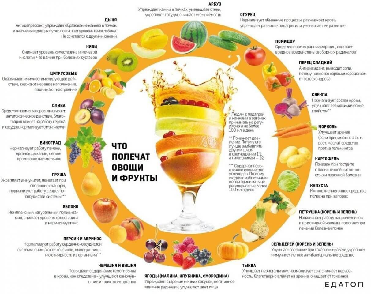 Лечебные свойства фруктов.