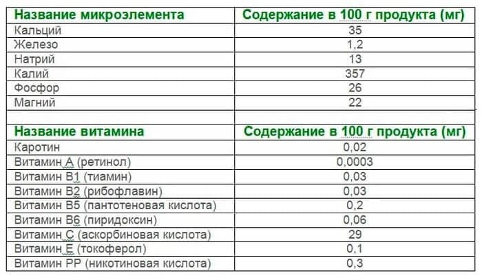 Витамины и минералы, содержащиеся в редьке.