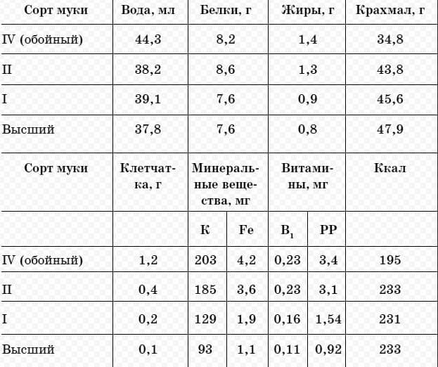 Содержание полезных веществ в муке в зависимости от сорта.