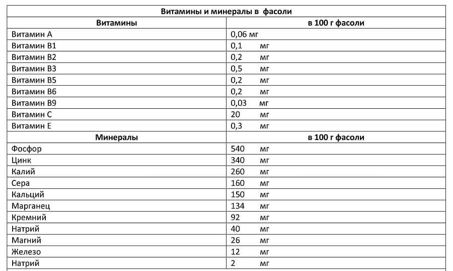 Полезный состав фасоли.