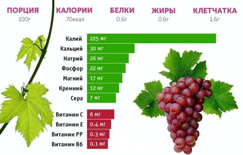Полезный состав винограда.