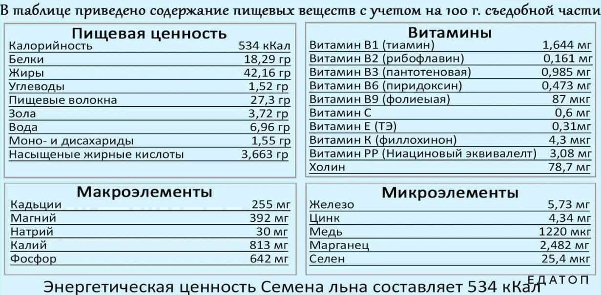 Полезный состав семян льна.