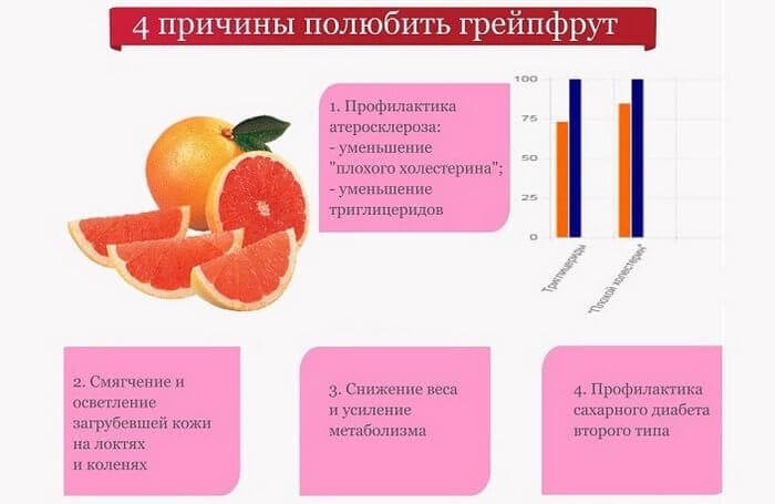 Грейпфрут применяют в лечении многих заболеваний.