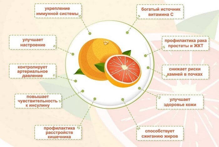 Польза фрукта для здоровья неоспорима.