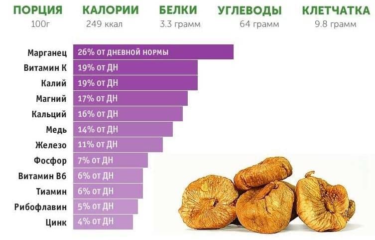 Сушеный инжир содержит почти 250 ккал.