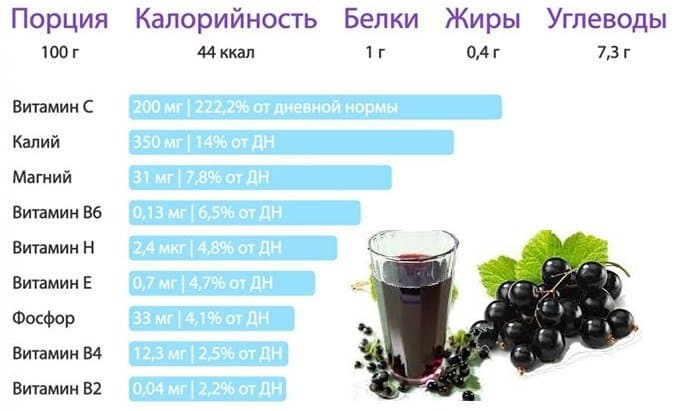 Витамины, входящие в составе смородинового сока.
