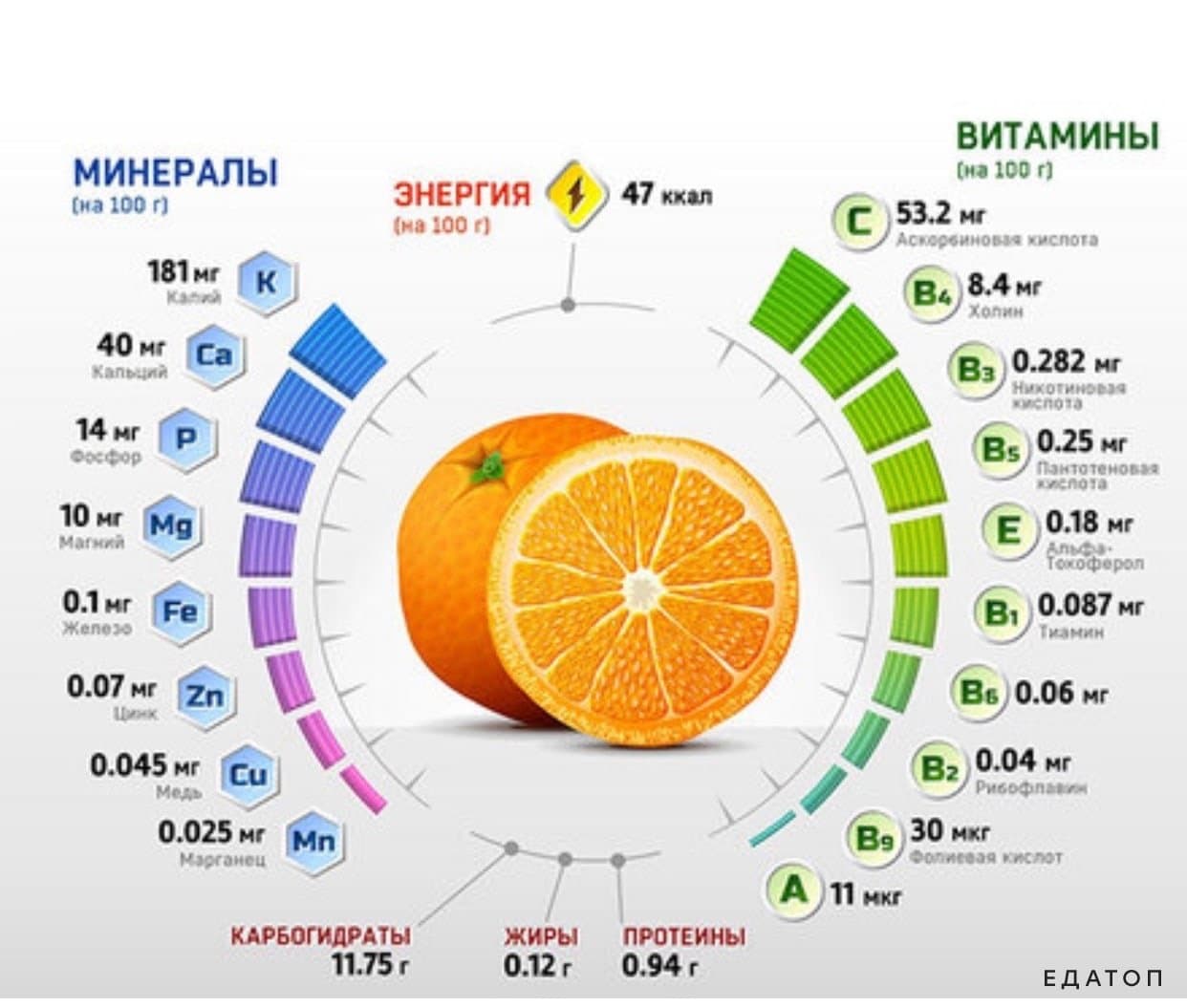 Апельсиновый сок содержит много полезных витаминов и минералов.