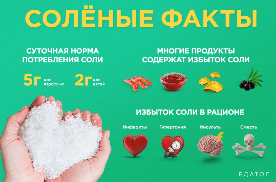 Всего 5 грамм норма потребления соли для взрослых.