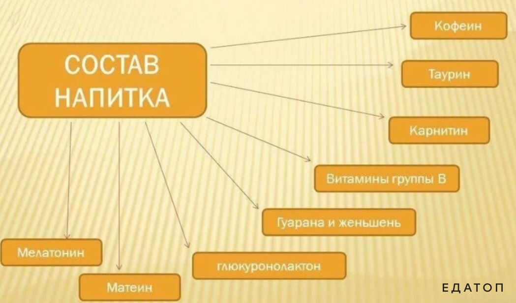 Состав напитков.